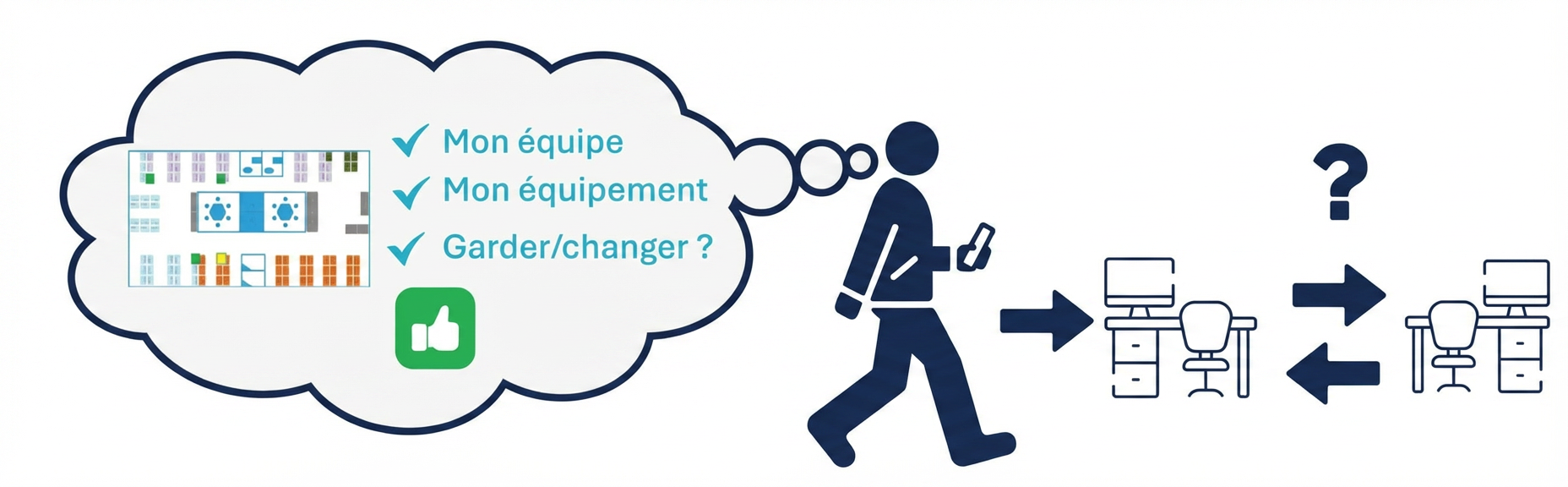 Étape 3 — chaque employé arrive, vérifie son poste pré-réservé dans l'app, le garde ou en change