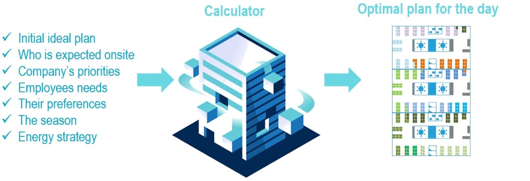 Step 2 — the calculator takes all inputs and produces the optimal plan for the day