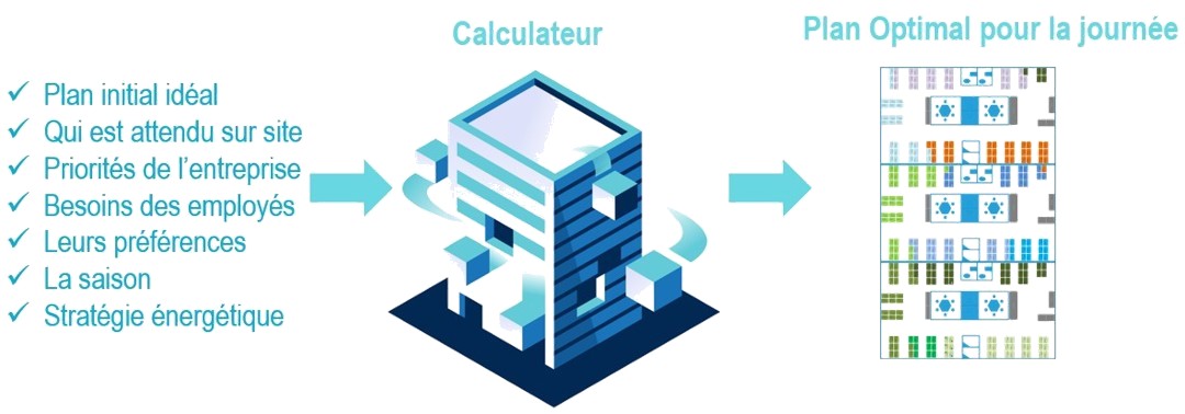Étape 2 — le calculateur combine toutes les entrées et produit le plan optimal du jour
