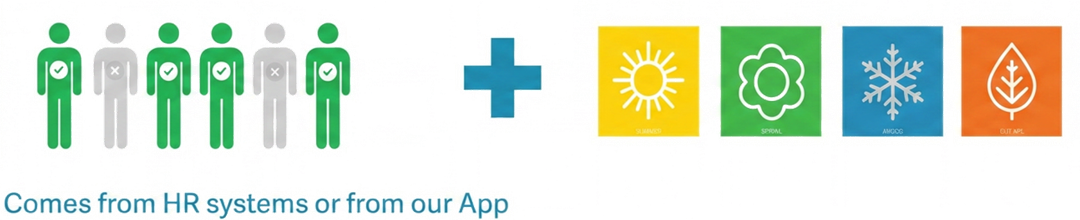 Step 1 — attendance pulled from HR systems or the app, plus seasonal and weather inputs