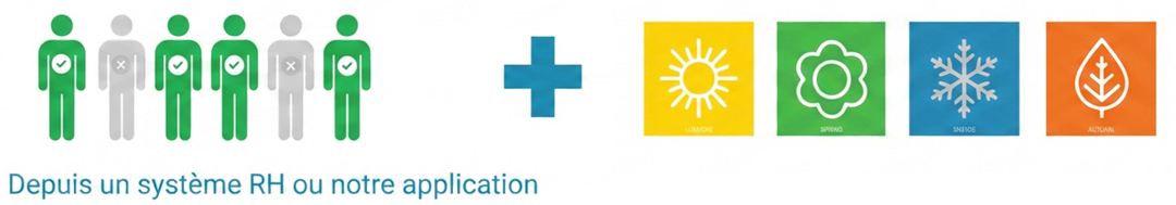 Étape 1 — présence issue du SIRH ou de l'app, plus les paramètres saisonniers et météo